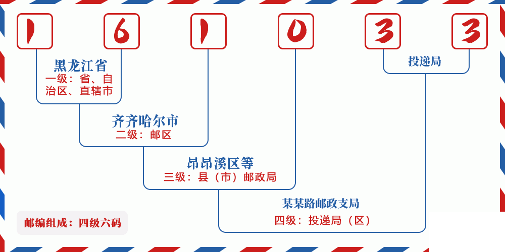 邮编161033含义