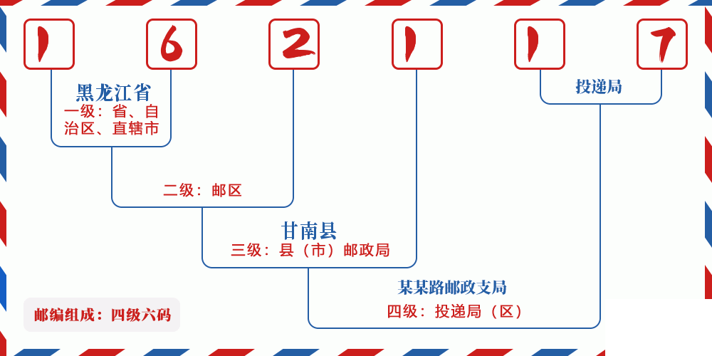 邮编162117含义