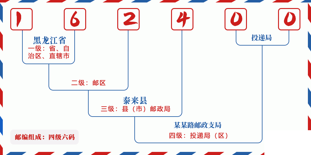 邮编162400含义