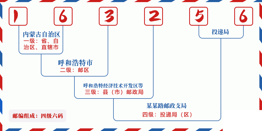 邮编163256含义
