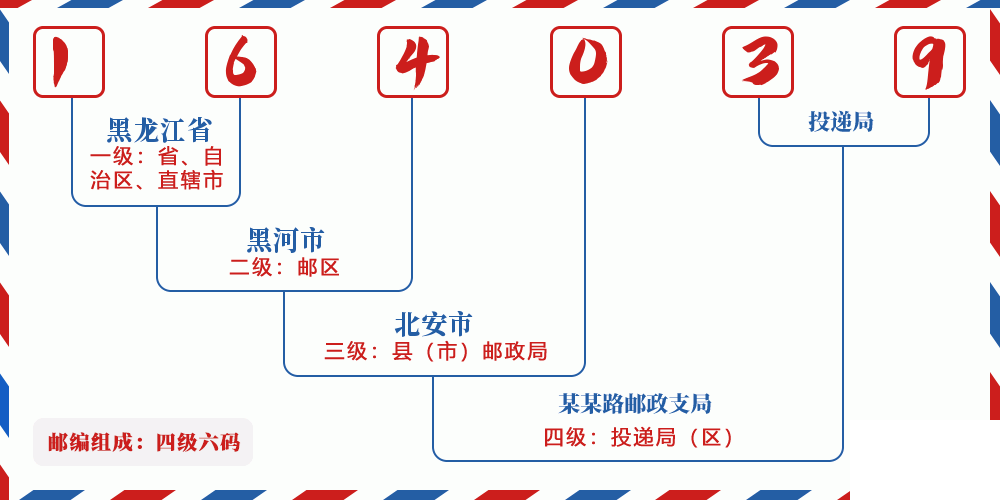 邮编164039含义
