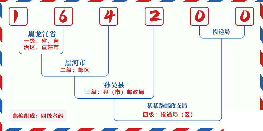 邮编164200含义