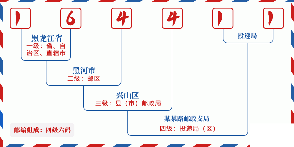 邮编164411含义