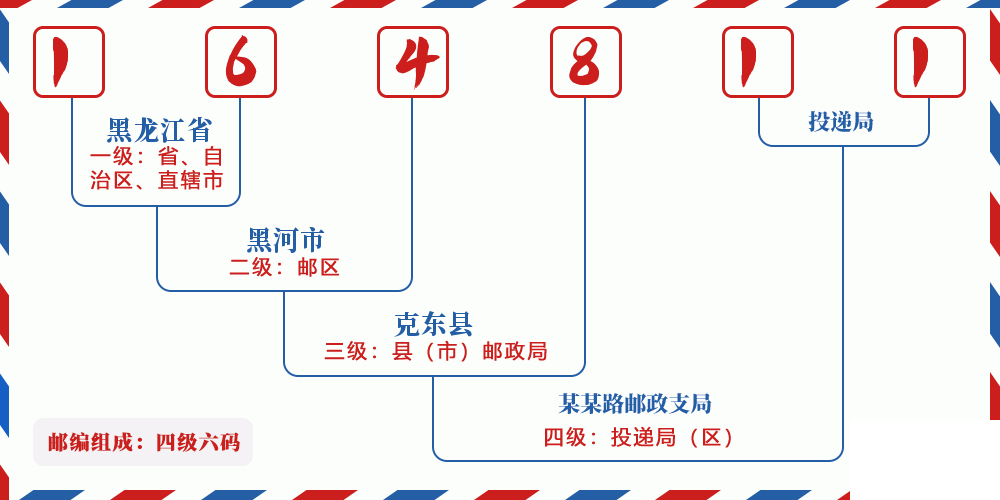 邮编164811含义