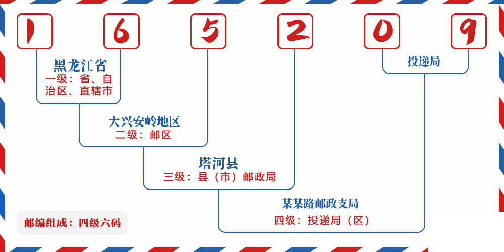 邮编165209含义