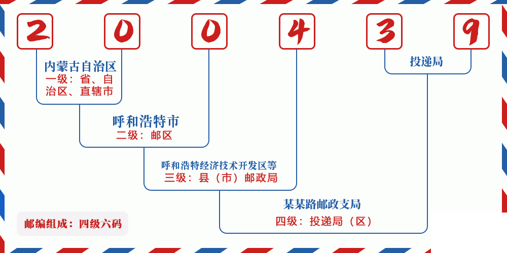 邮编200439含义