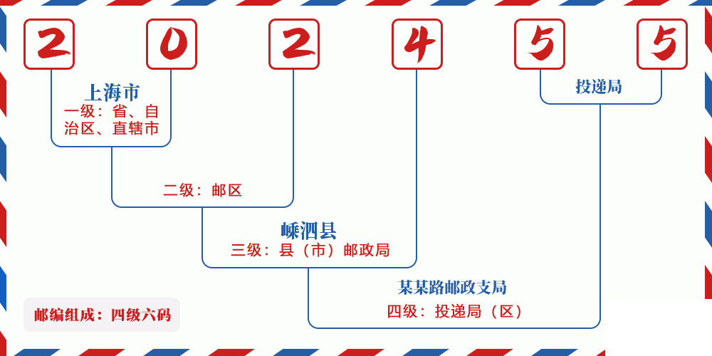邮编202455含义