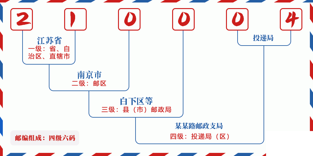 邮编210004含义