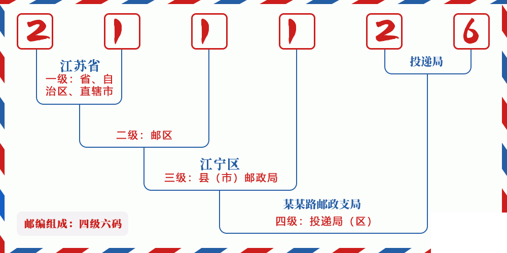 邮编211126含义