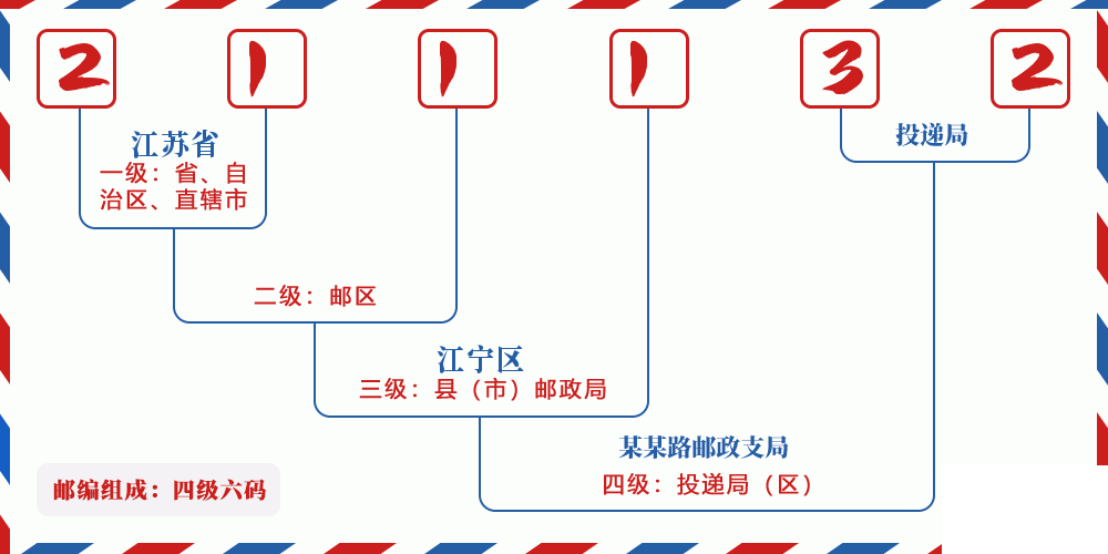 邮编211132含义