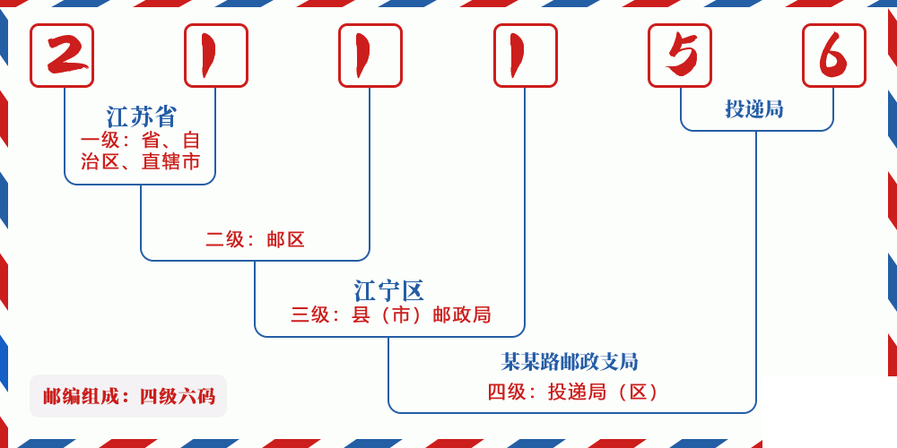邮编211156含义
