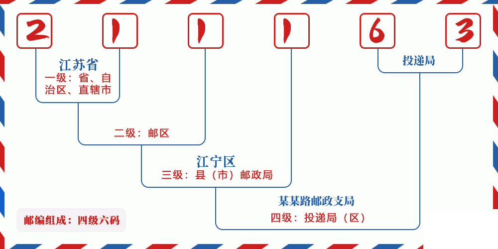 邮编211163含义