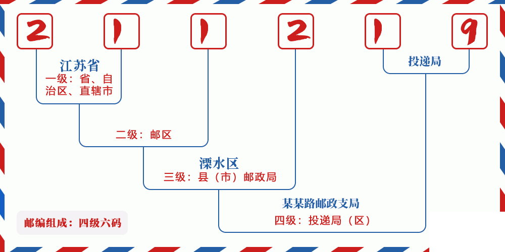 邮编211219含义