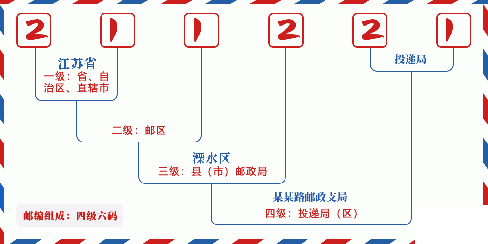 邮编211221含义