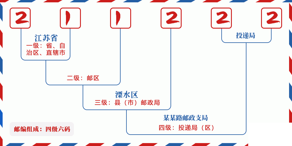 邮编211222含义