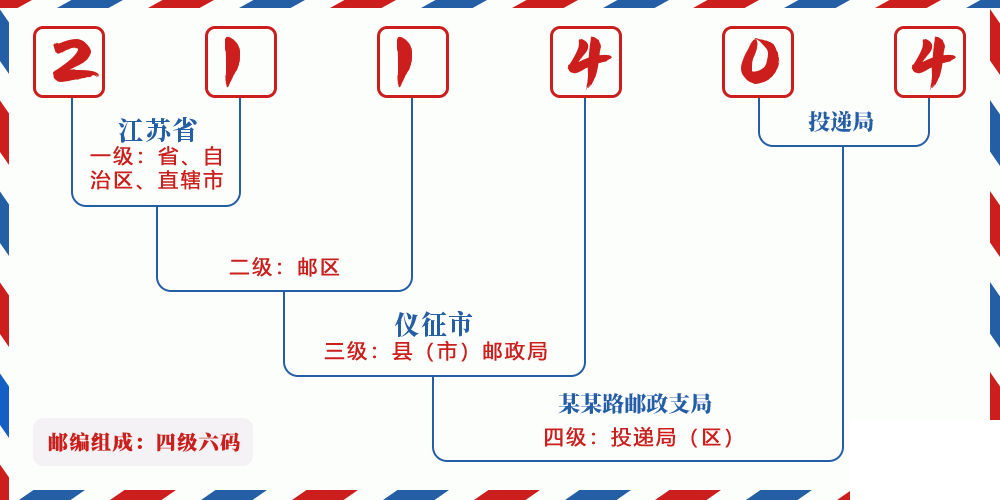 邮编211404含义