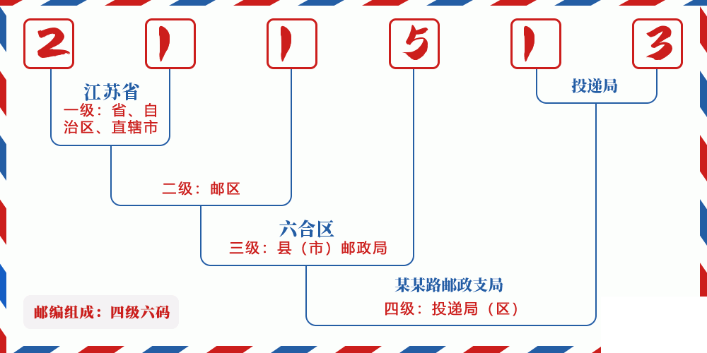 邮编211513含义