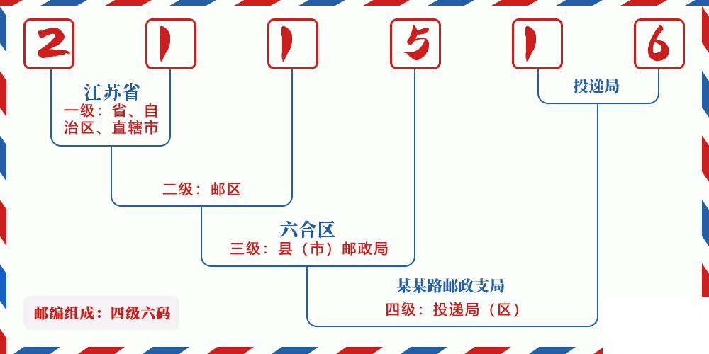 邮编211516含义