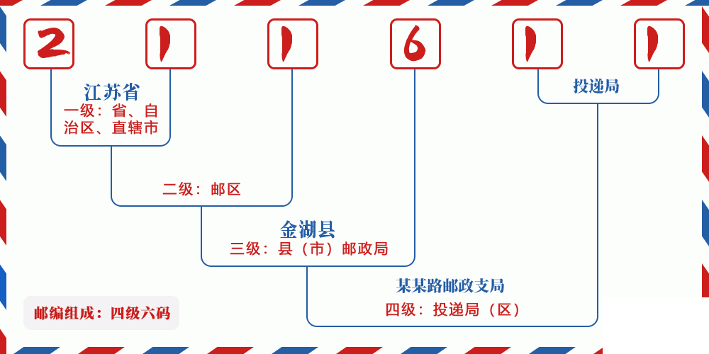 邮编211611含义