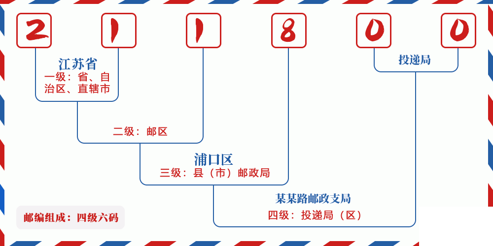邮编211800含义