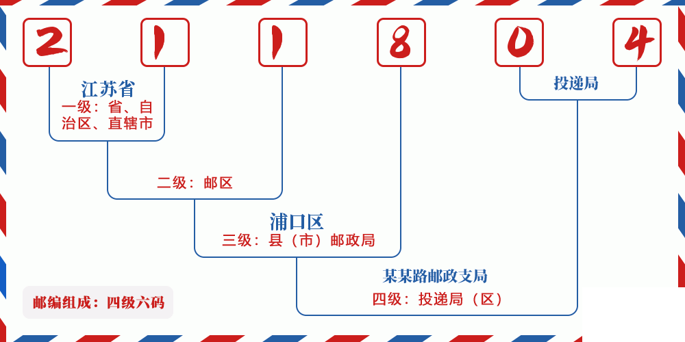 邮编211804含义