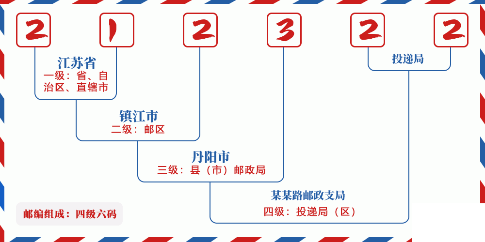 邮编212322含义
