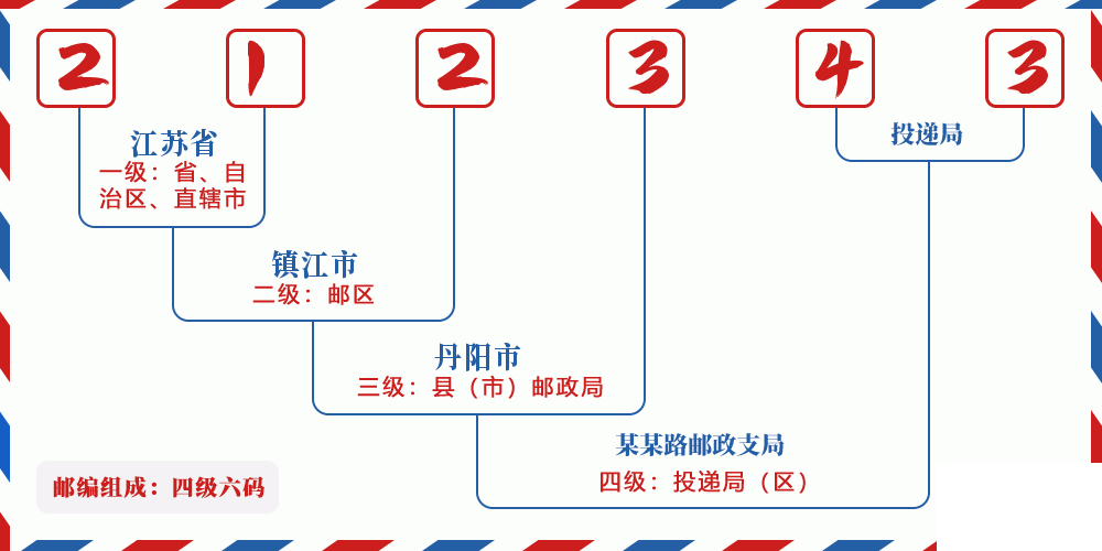 邮编212343含义