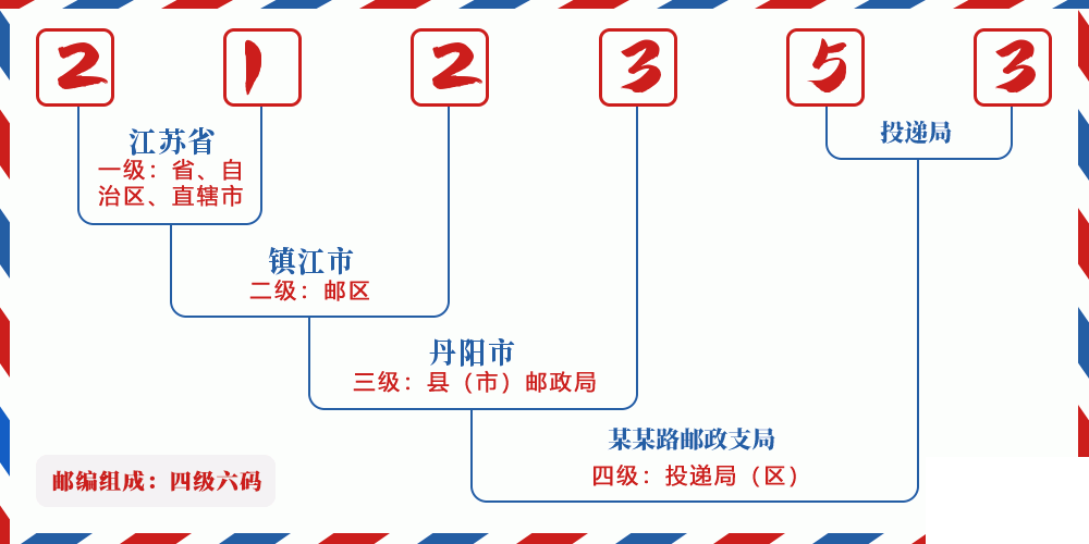 邮编212353含义