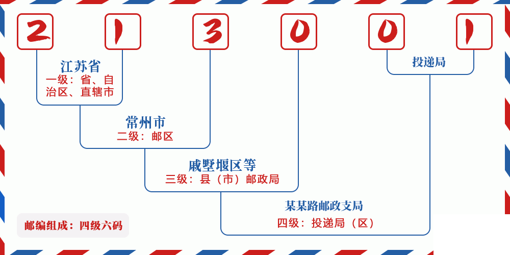 邮编213001含义