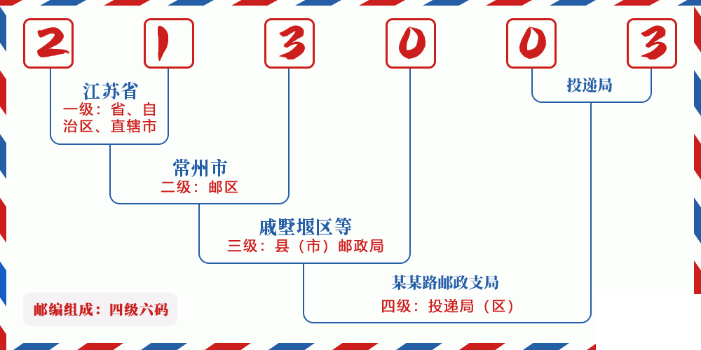 邮编213003含义