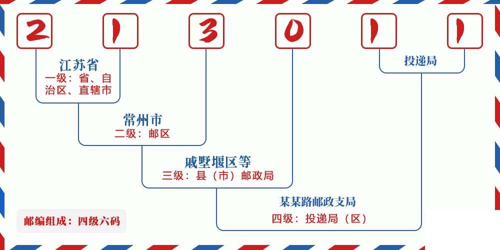 邮编213011含义