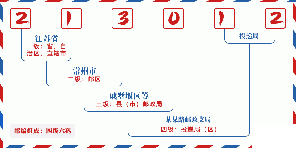 邮编213012含义