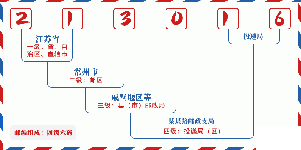 邮编213016含义