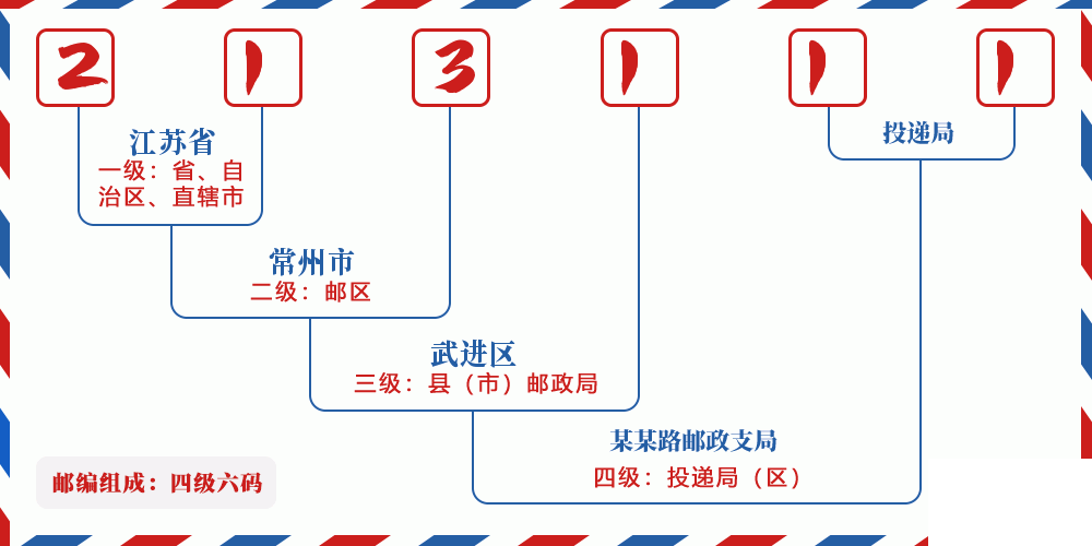 邮编213111含义