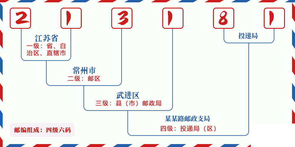 邮编213181含义