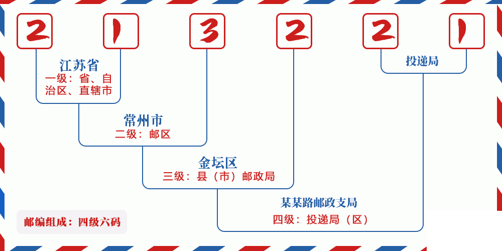 邮编213221含义
