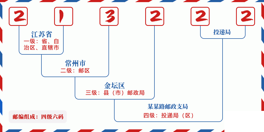 邮编213222含义
