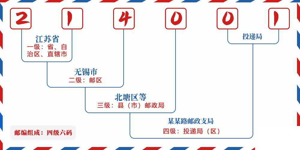 邮编214001含义