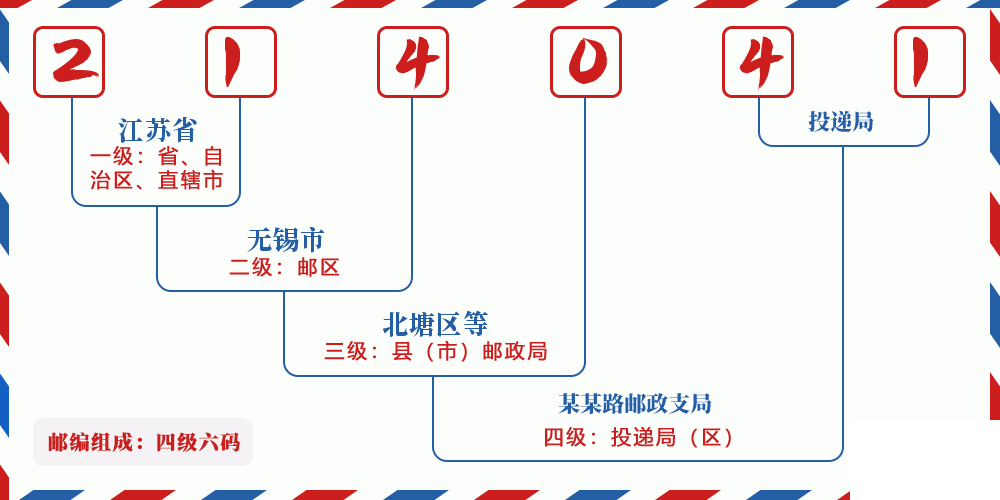 邮编214041含义