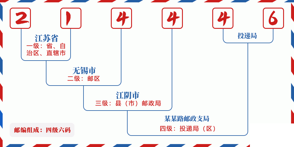 邮编214446含义