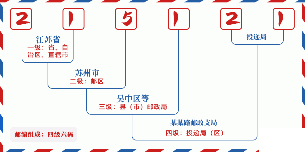 邮编215121含义