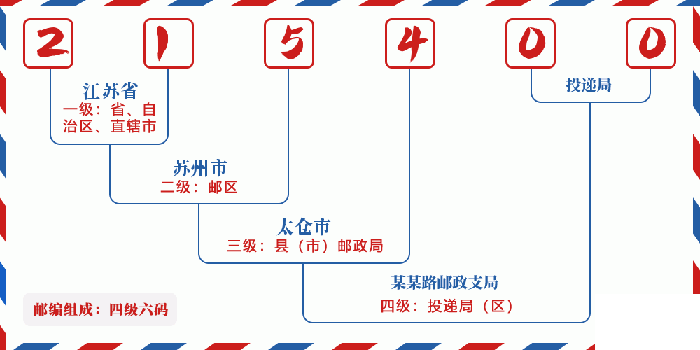 邮编215400含义
