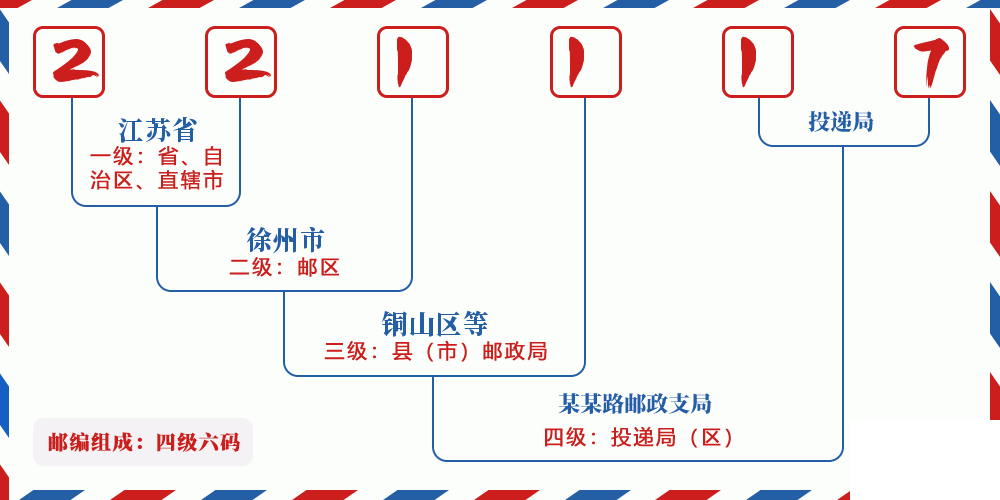 邮编221117含义