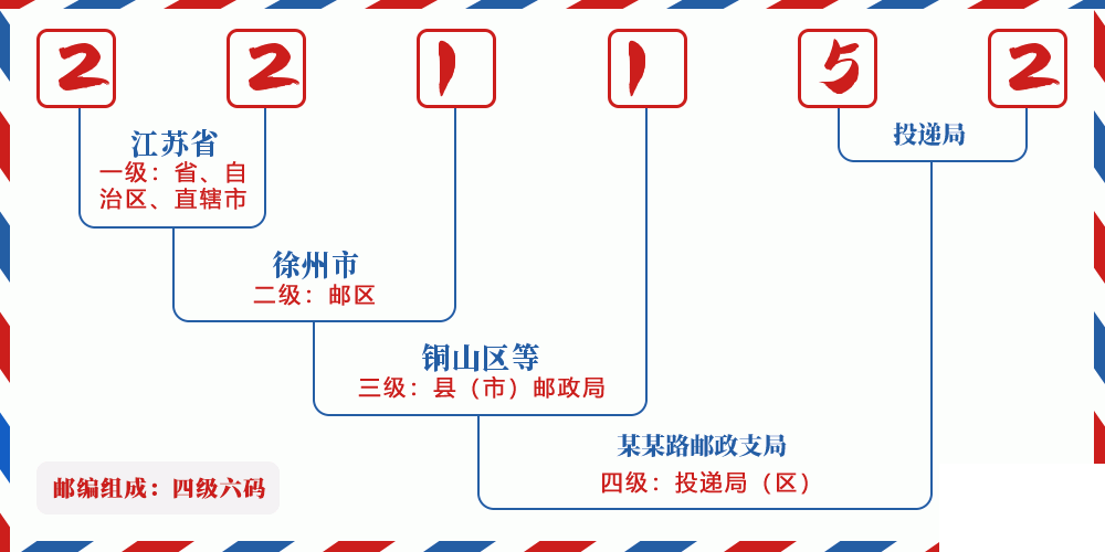 邮编221152含义