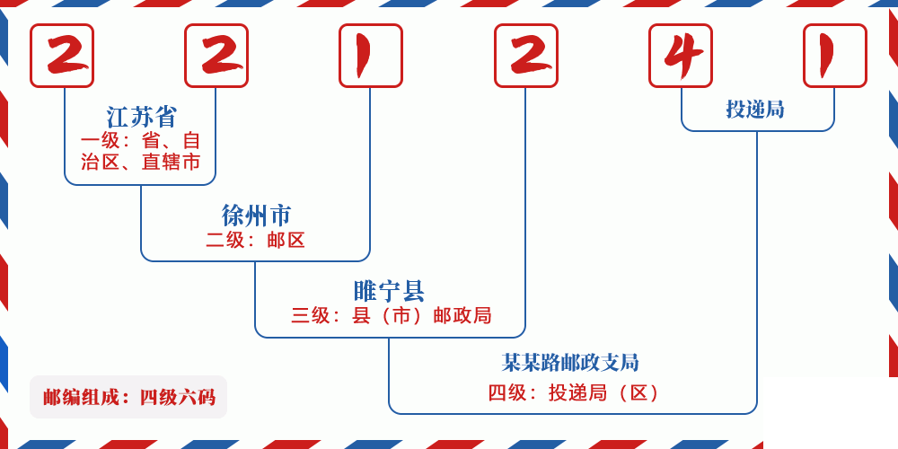 邮编221241含义