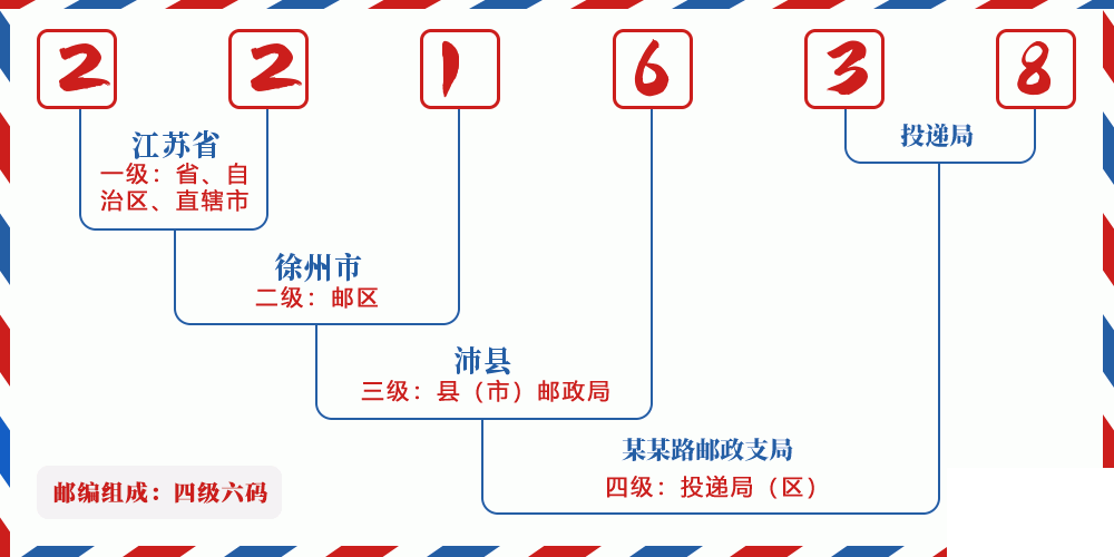 邮编221638含义