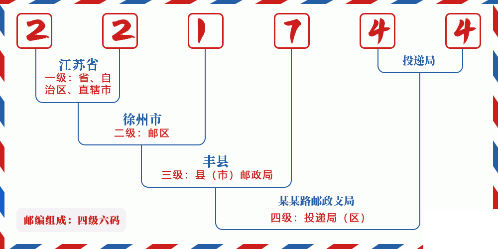 邮编221744含义