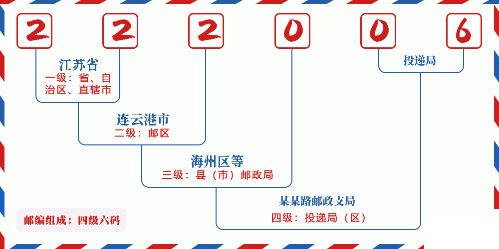邮编222006含义