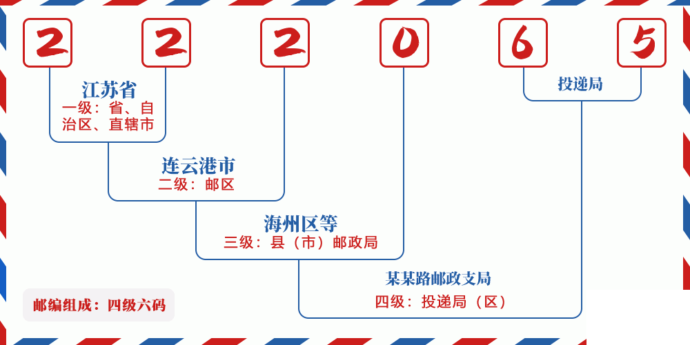 邮编222065含义