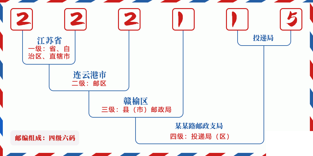 邮编222115含义